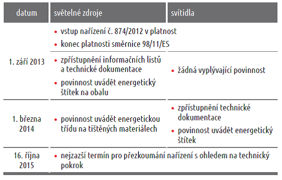 Harmonogram stitkovani